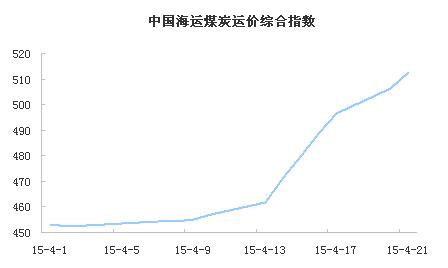 中国煤炭海运指数
